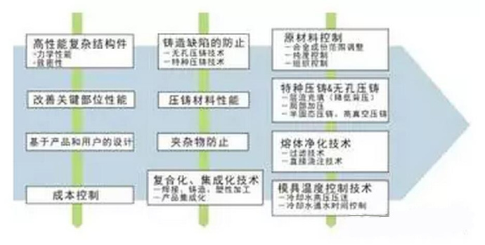 鋁合金壓鑄，鎂合金壓鑄這幾年技術(shù)的發(fā)展